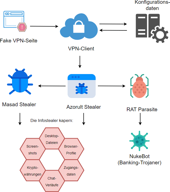 Ablauf der Malware-Infektion - VPN4Test.net