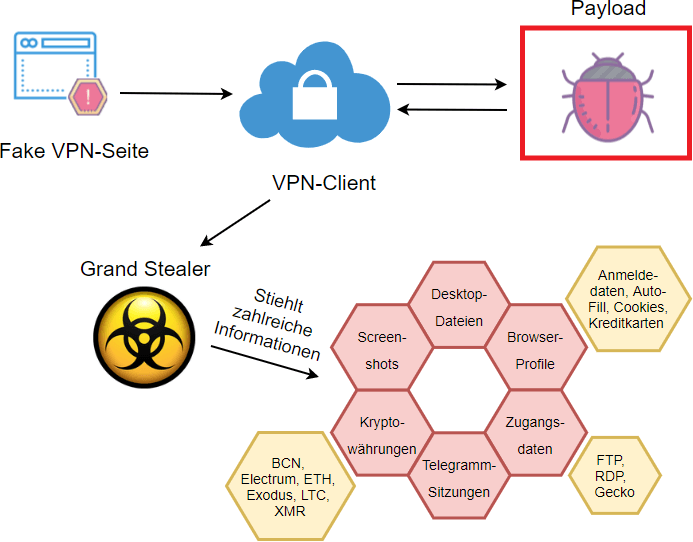 Ablauf der Malware-Infektion - nordfreevpn.com 