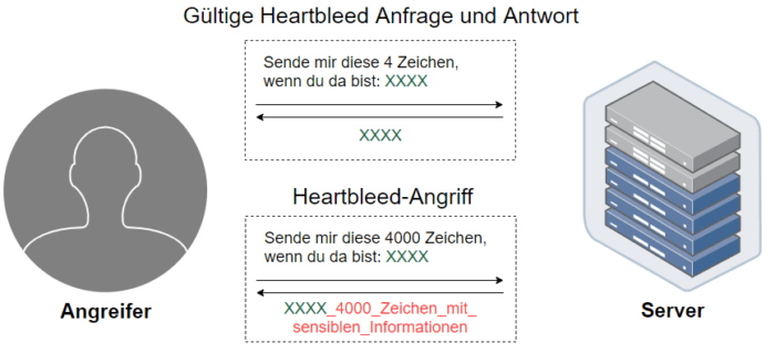 Heartbleed Angriff