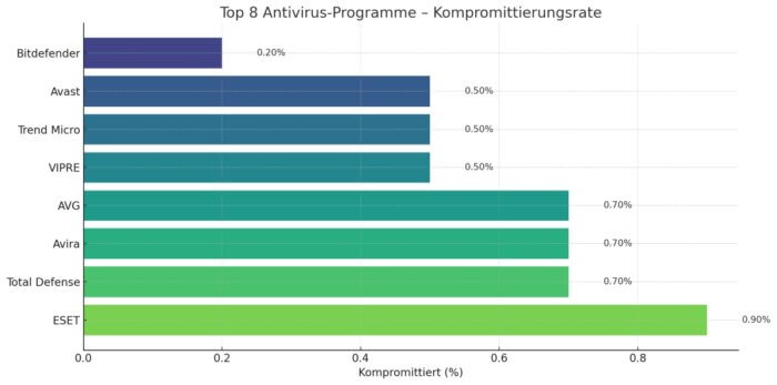 Real-World-Test Bitdefender
