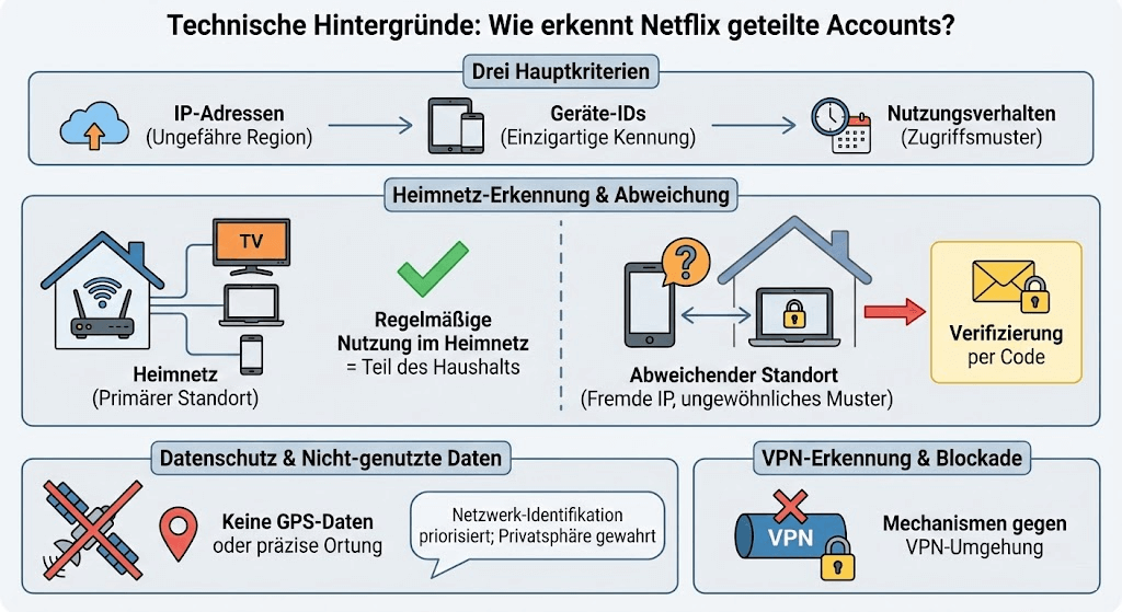 Wie erkennt Netflix geteilte Accounts?