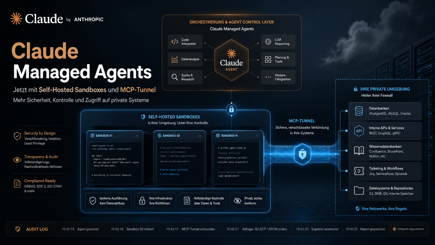 Anthropic erweitert Claude Managed Agents um eigene Sandbox und MCP-Tunnel