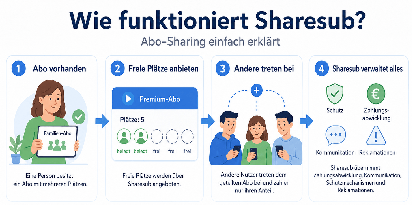 Wie funktioniert Sharesub?