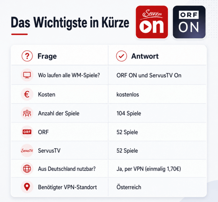 Fußball-WM 2026 kostenlos über orf und servus tv