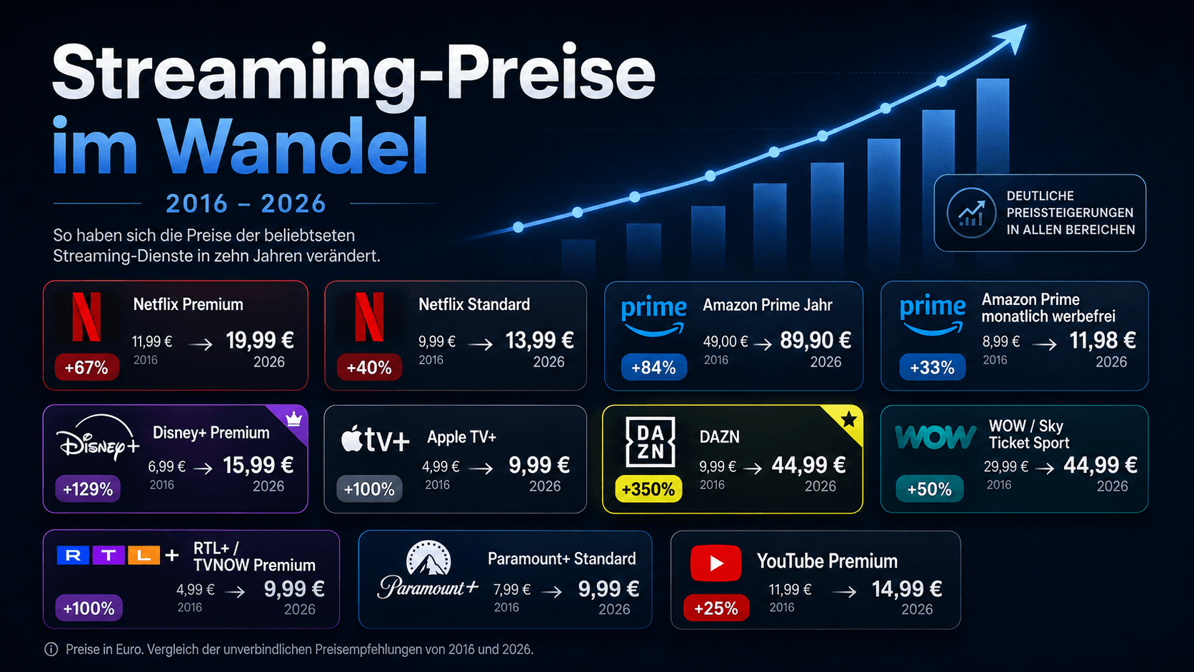 So stark sind die Streaming-Preise gestiegen