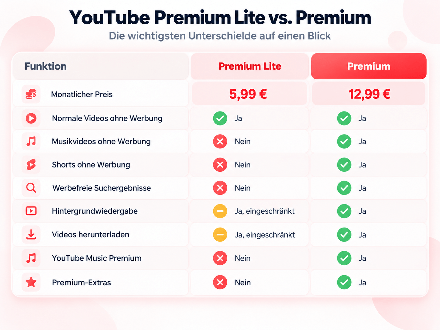 YouTube Premium Lite vs. Premium