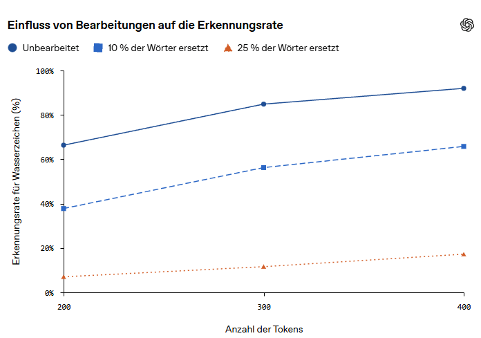 chatgpt textGrain Einfluss von Bearbeitungen auf die Erkennungsrate