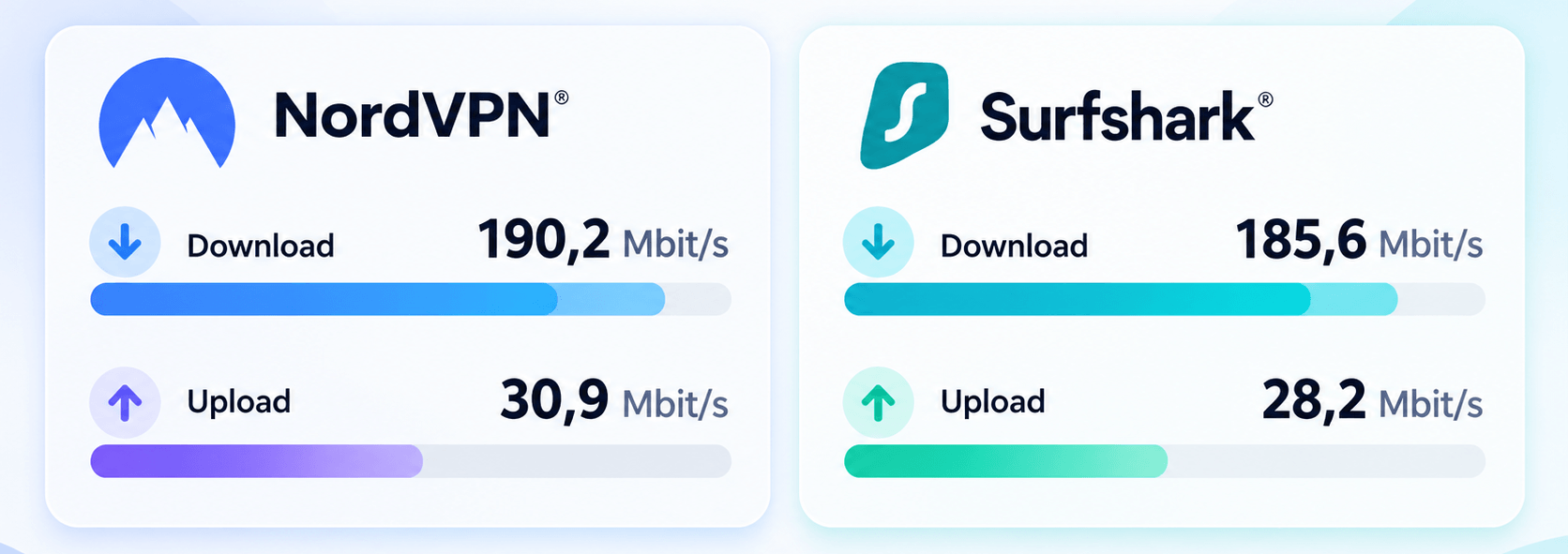 Geschwindigkeit im Test: NordVPN vs Surfshark