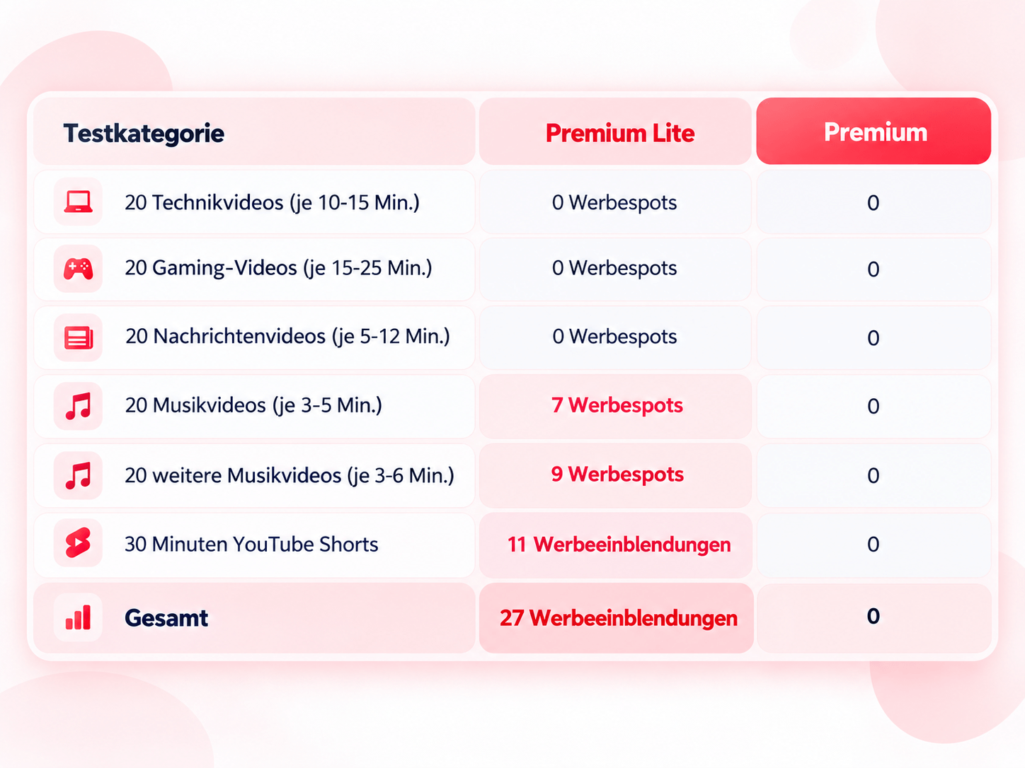 Wie viel Werbung zeigt YouTube Premium Lite wirklich
